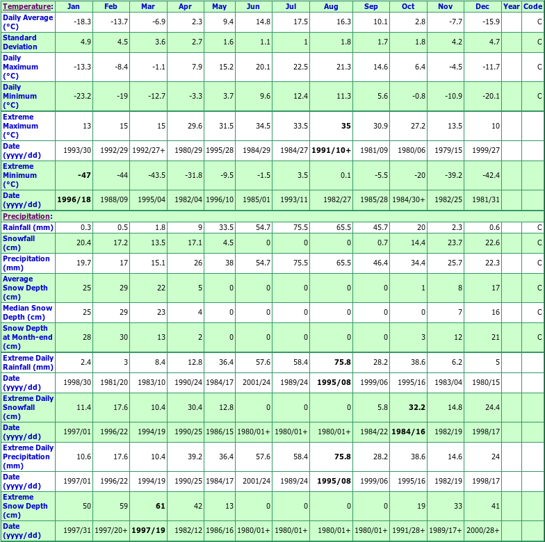 Buffalo Narrows A Climate Data Chart